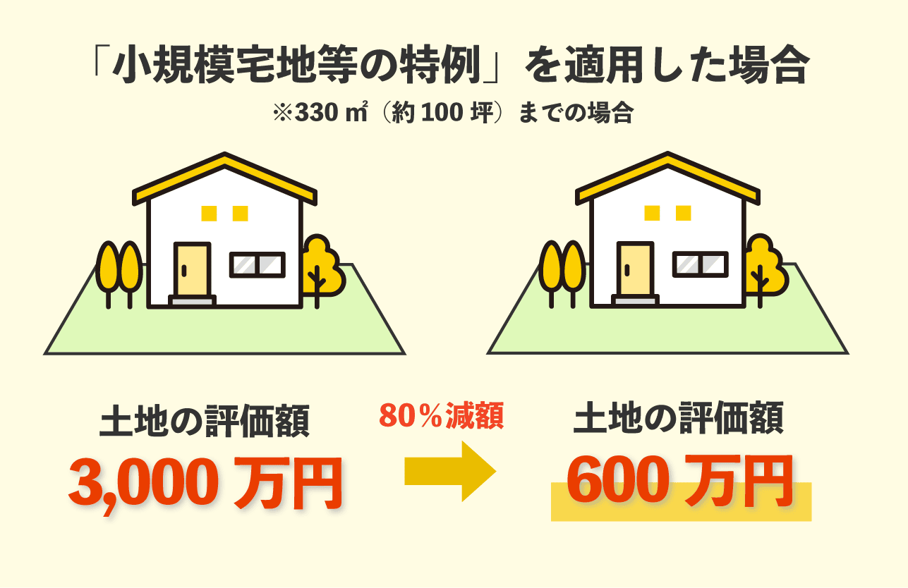 【小規模宅地等の特例とは】相続税を最大80%減らせる?特例の条件もわかりやすく解説