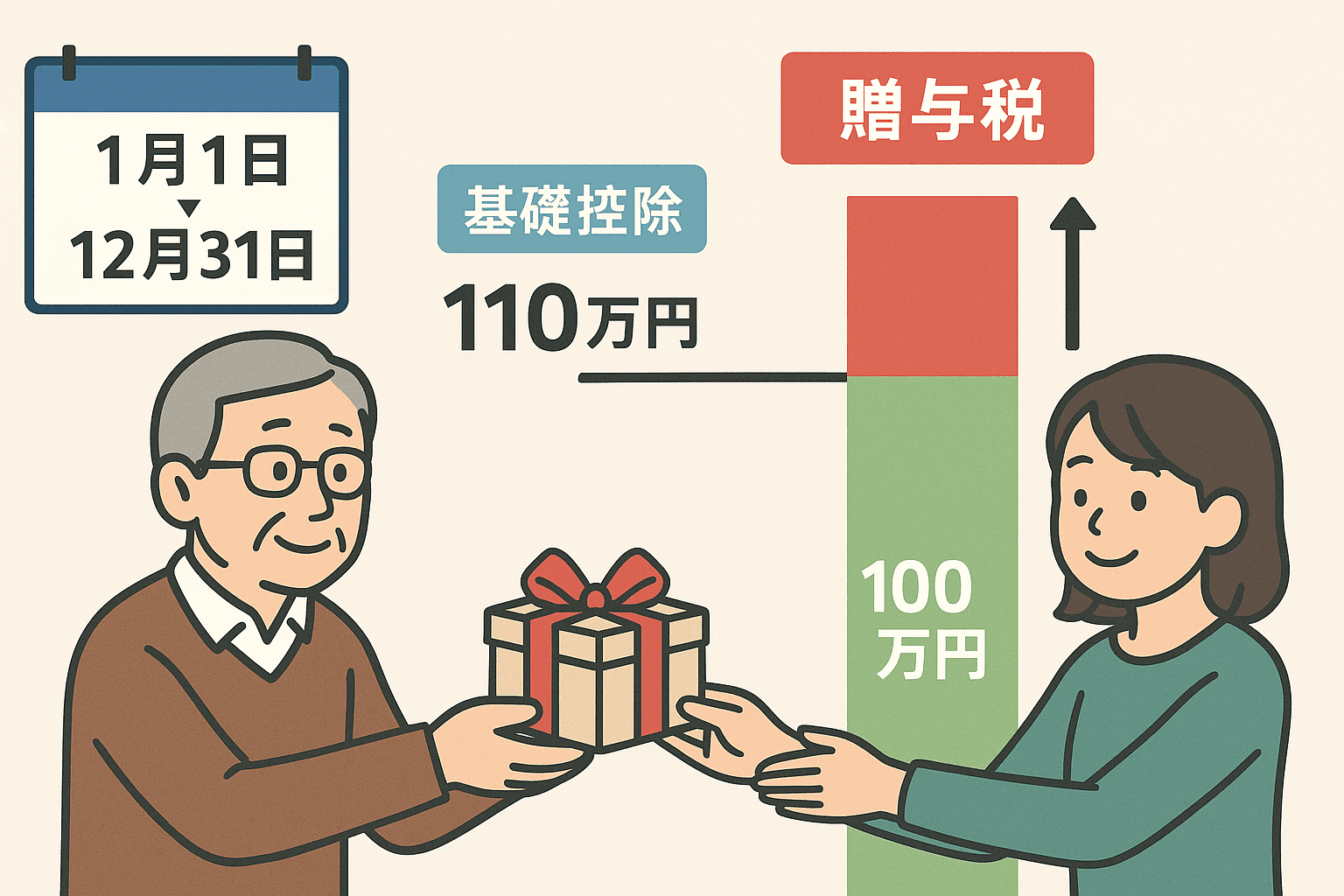 暦年贈与の非課税枠110万円を活用！確定申告や生前贈与との違いを徹底解説